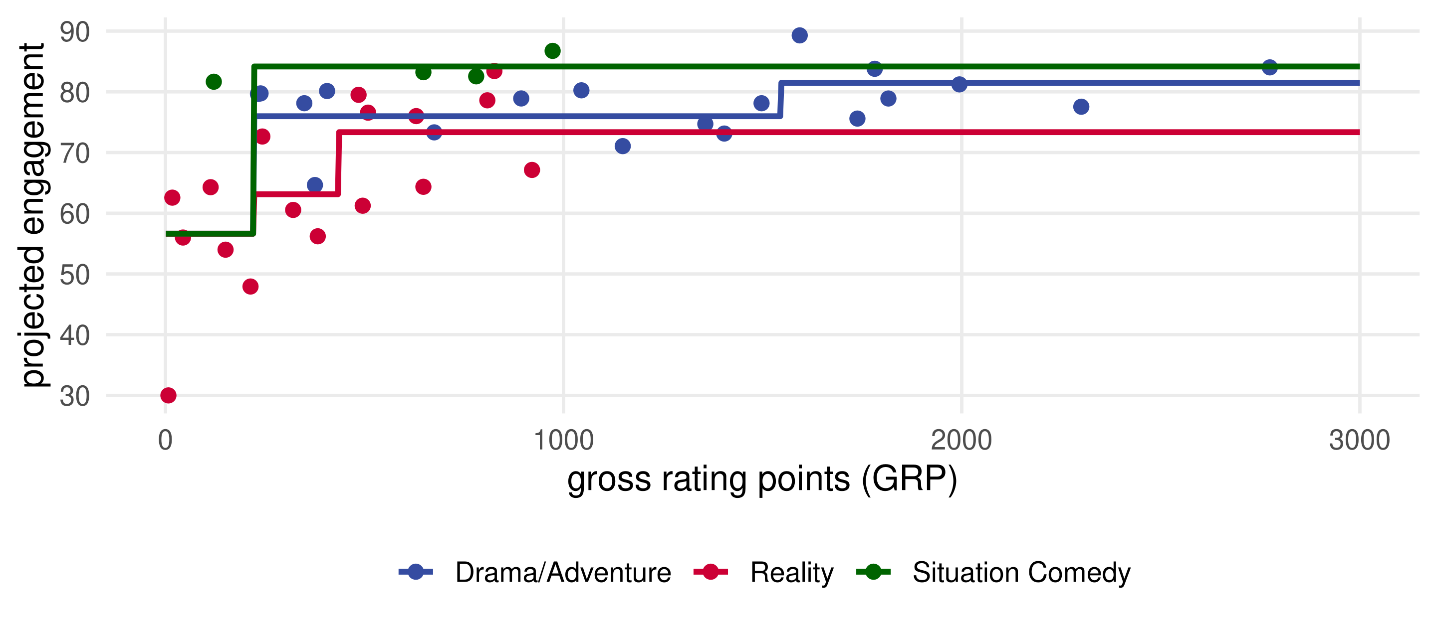 Projected engagement against gross rating points, points coloured by genre, with three step functions: all genres sit at 57 below 223 rating points; above that drama rises from 76 to 81 at 1545, comedy is flat at 84, and reality steps from 63 to 73 at 434.