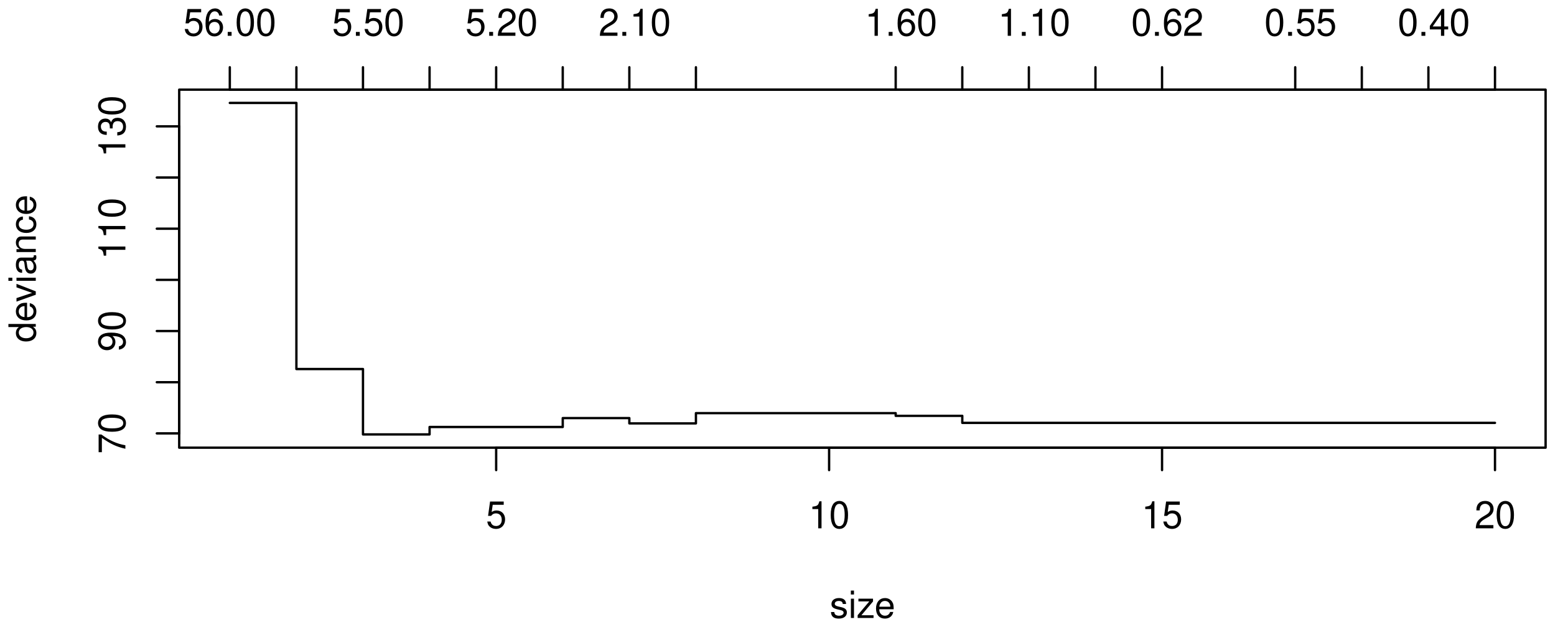 Cross-validated deviance against tree size from 1 to 20: 135 at size one, 83 at two, falls to 70 at three, then wobbles between 71 and 74 and is flat at 72 for sizes 12 to 20.