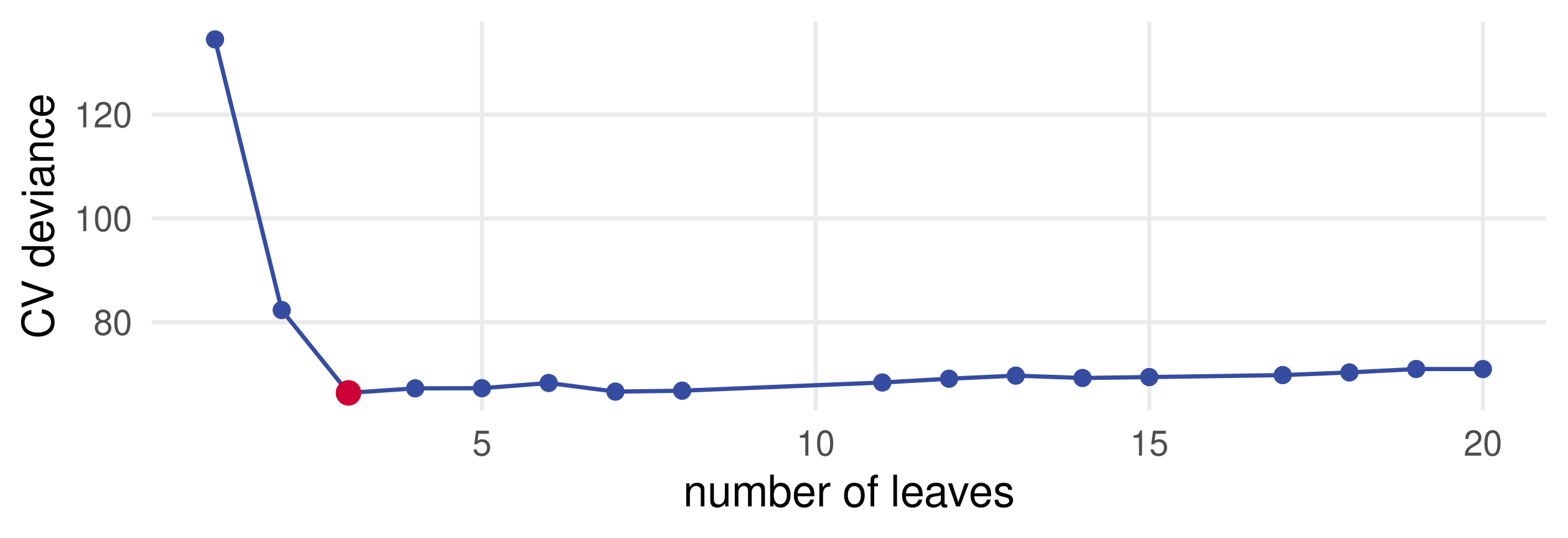 Summed out-of-fold deviance against tree size from the hand-written cross-validation: 134 at one leaf, 82 at two, 66 at three, then between 66 and 71 for larger sizes, no longer flat.