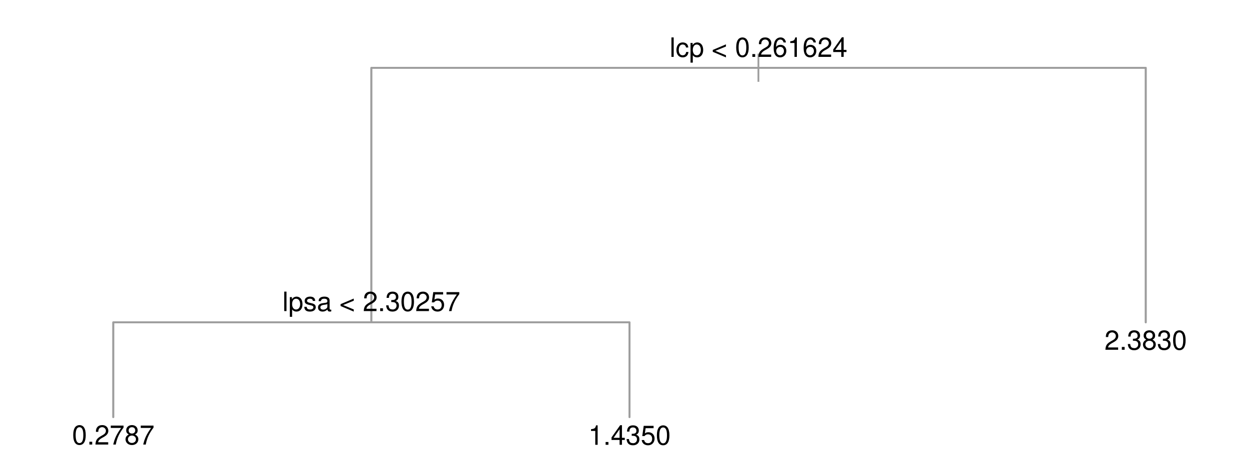 A three-leaf tree: the root splits on capsular penetration at 0.26; the left child splits on PSA at 2.30; leaf means are 0.28, 1.43 and 2.38.