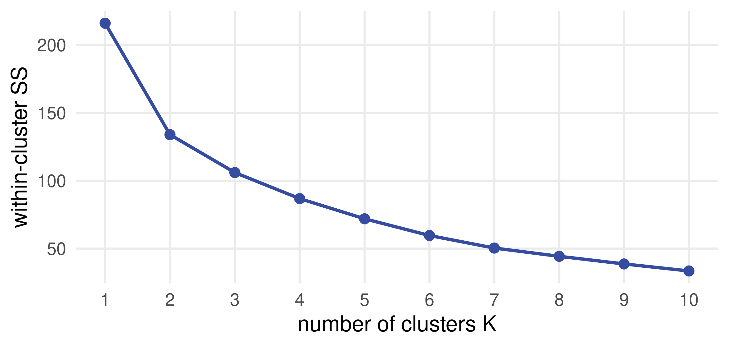 Line plot of total within-cluster sum of squares against K from 1 to 10, falling from 216 at K equal to 1 to 134, 106, 87, 72, 60, 50, 44, 39 and 34, with no sharp kink.