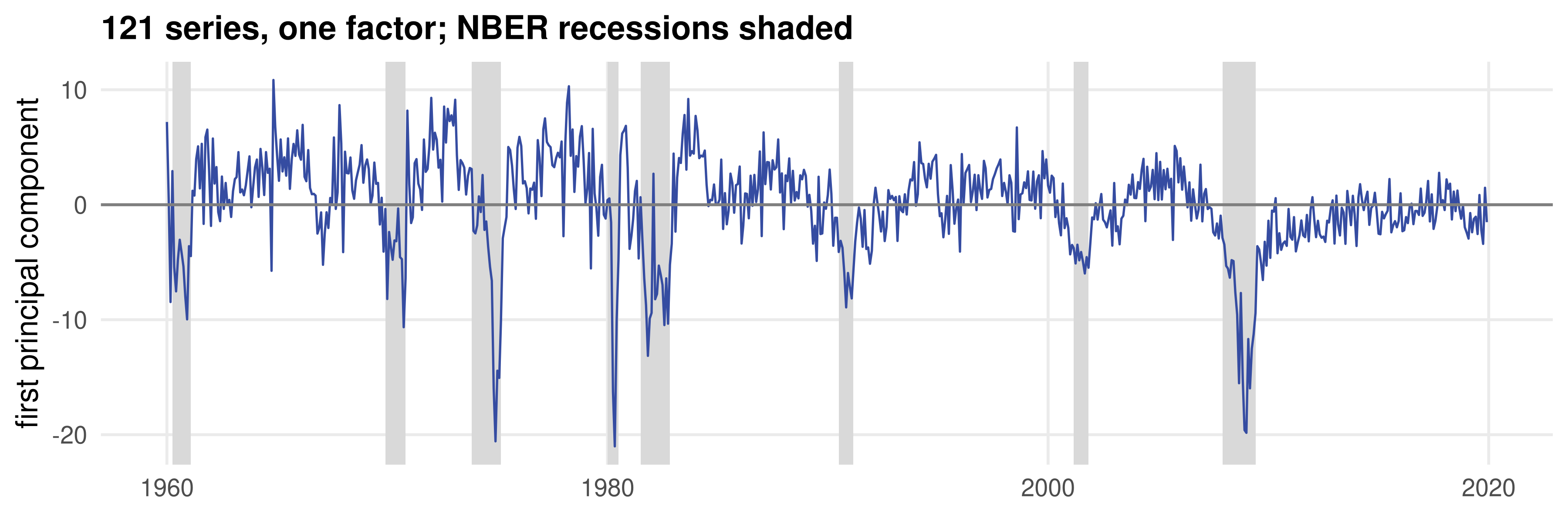 Time series of the first principal component from 1960 to 2019 with NBER recessions shaded. The series is positive in most expansions and drops sharply in every shaded band, most deeply in 1974 to 1975, 1980, 1982 and 2008 to 2009.