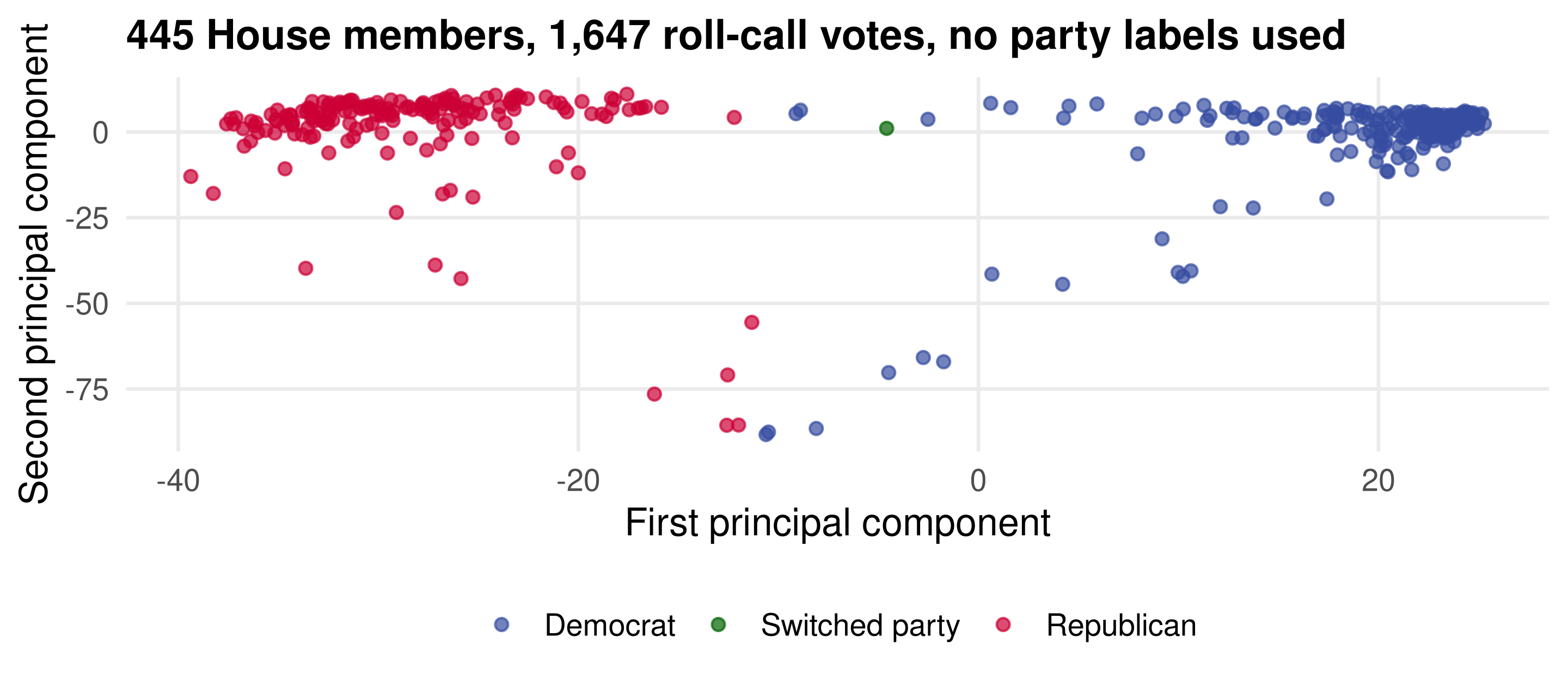 Scatter of 445 House members on their first two principal components, coloured by party. Republicans occupy the left of the horizontal axis and Democrats the right, with almost no overlap. A handful of members from both parties trail far below the main cloud.