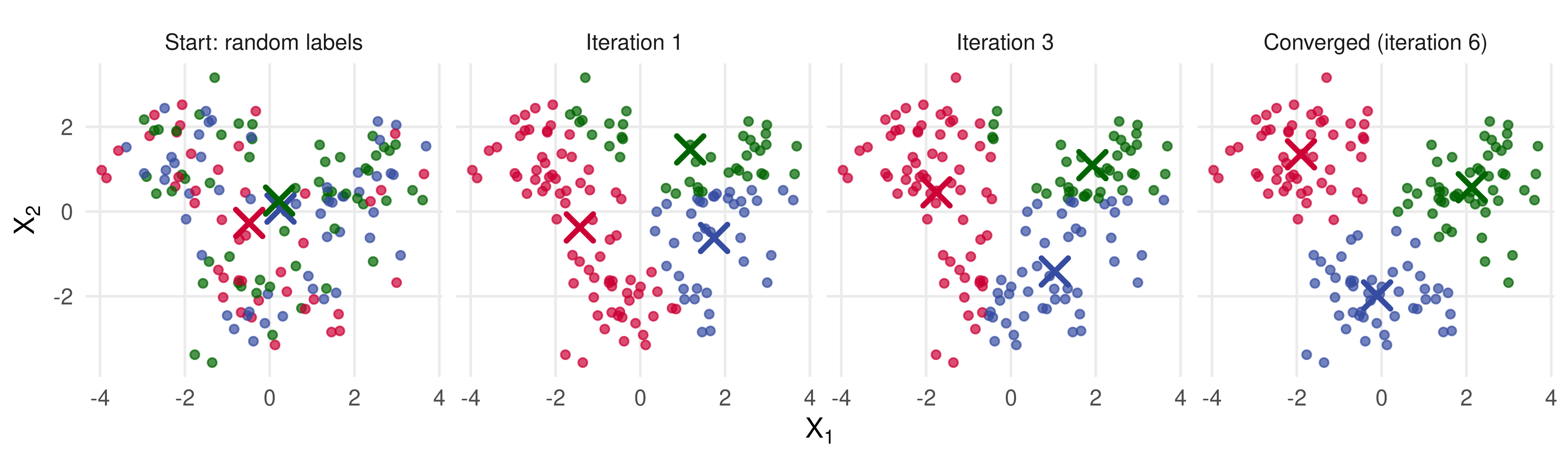 Four panels of the same 150 points in two dimensions. In the first, labels are random and all three centres sit near the middle. By iteration 1 the centres have spread apart and most points are grouped, by iteration 3 the groups are nearly right, and at convergence each of the three clouds has its own colour and centre.