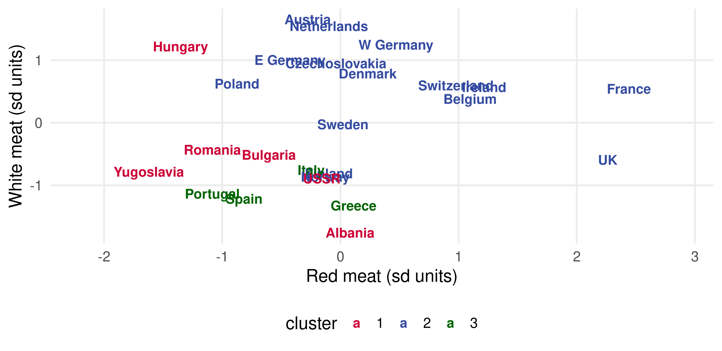 Country names placed by standardized red meat (horizontal) and white meat (vertical) consumption and coloured by cluster. Balkan countries and the USSR sit at the lower left, the Mediterranean four at the bottom, and the Western group spreads across the upper right.