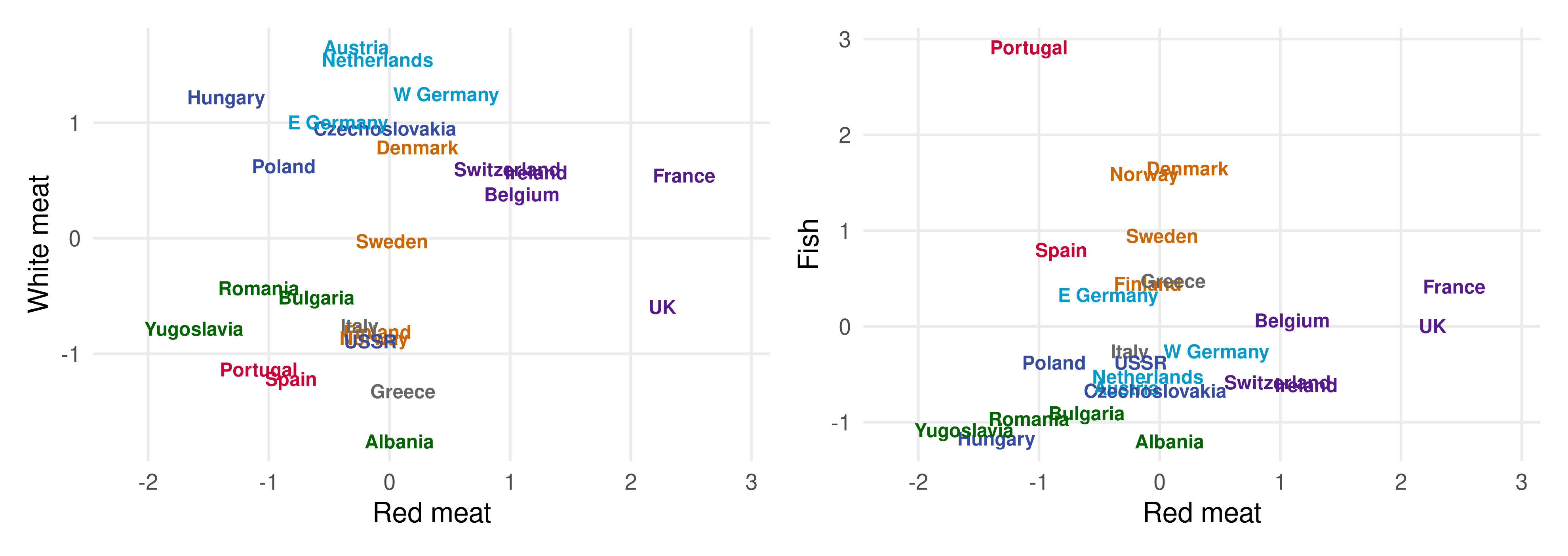 Two panels of country names coloured by seven clusters. Left: red meat against white meat; right: red meat against fish, where Portugal and Spain stand out at the top and Norway, Denmark and Finland sit high on fish with middling red meat.