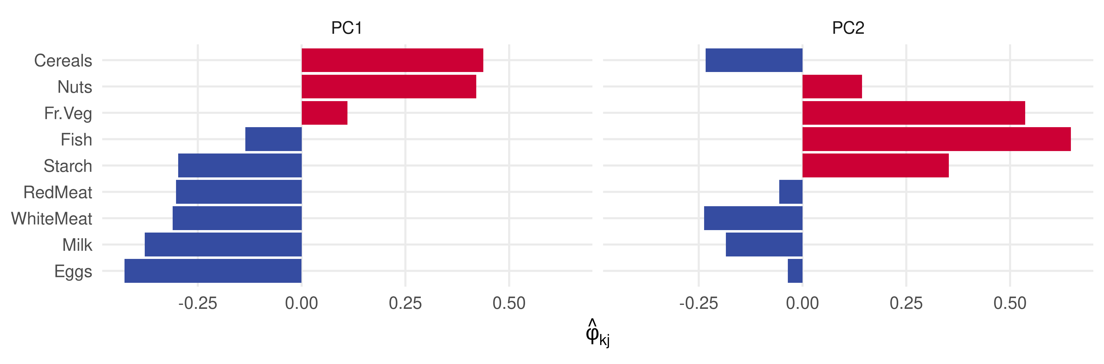Two bar charts of loadings by food group. PC1: positive bars for cereals and nuts, a small positive bar for fruit and vegetables, negative bars for eggs, milk, white meat, red meat, starch and fish. PC2: large positive bars for fish, fruit and vegetables and starch, negative for white meat, cereals and milk.