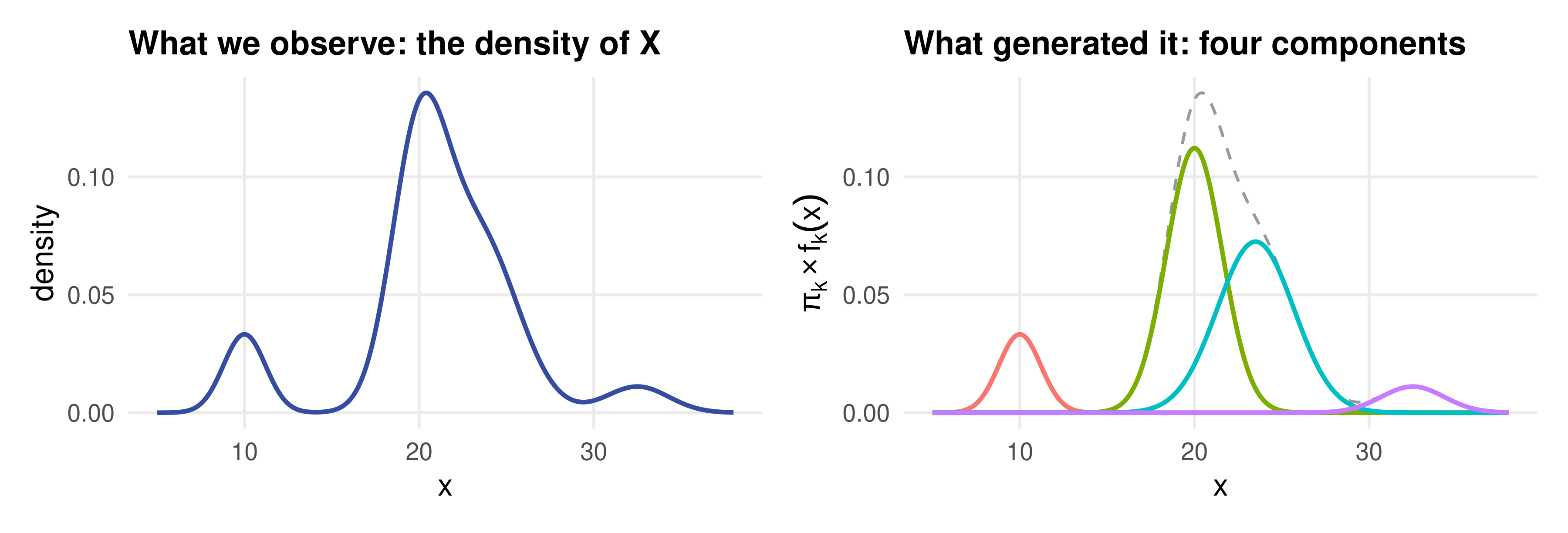 Left: a density with a small bump near 10, a tall peak near 20 with a shoulder to its right, and a small bump near 33. Right: the same density as a dashed line with its four weighted normal components drawn in colour: a small one at 10, a tall one at 20, a wider one at 23.5, and a small one at 32.5.