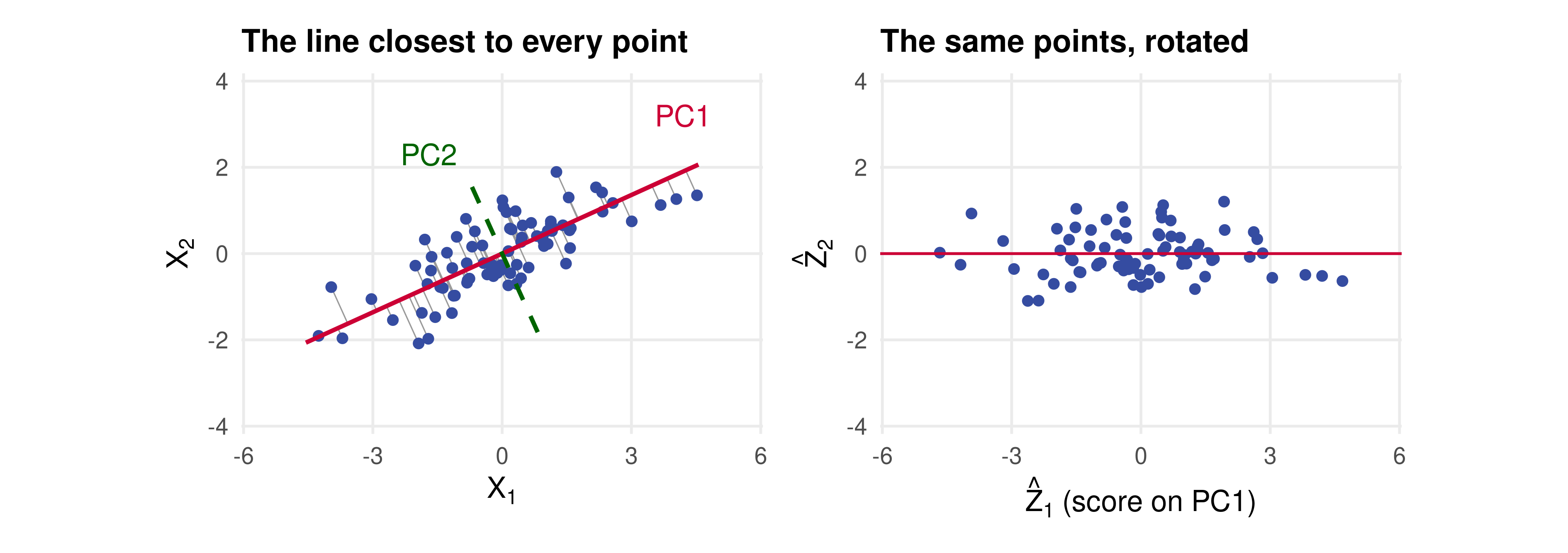 Left: a tilted elliptical cloud of 80 points with a red line through its long axis labelled PC1, a dashed green segment at right angles labelled PC2, and grey segments dropping each point perpendicularly onto the red line. Right: the same points after rotation, spread along the horizontal axis and tight around zero vertically.