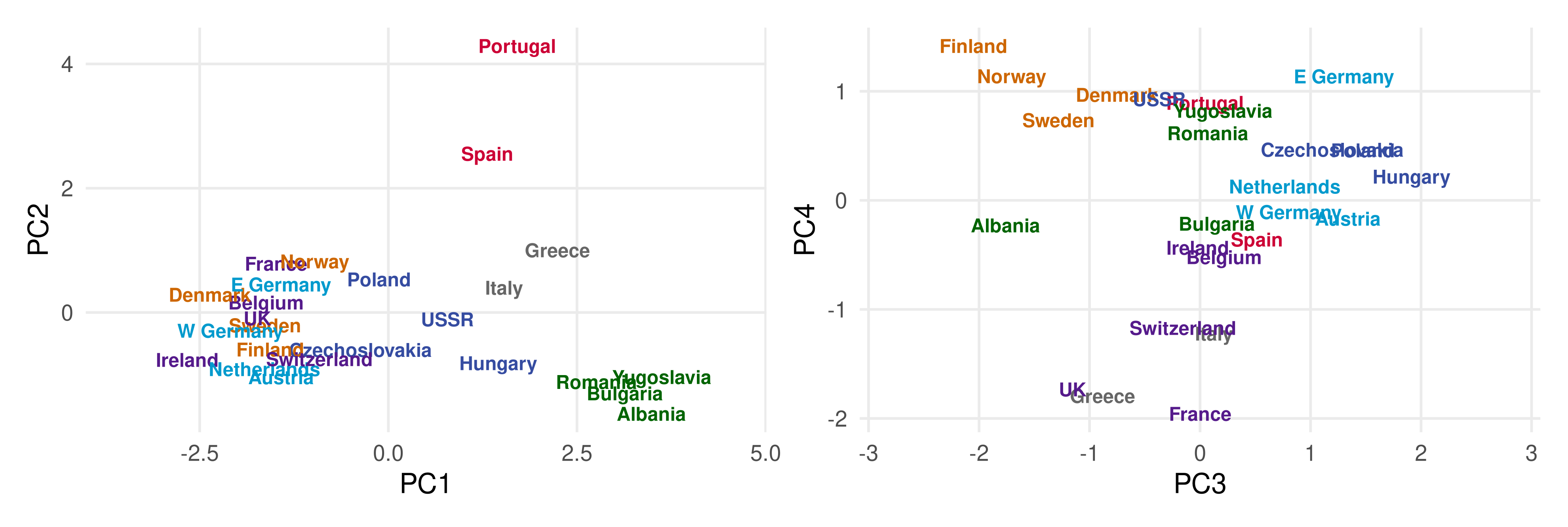 Two panels of country names coloured by the seven K-means clusters. Left, PC1 against PC2: Western countries on the left, Balkan countries on the right, Portugal and Spain high above the rest. Right, PC3 against PC4: the countries are spread without an obvious pattern.