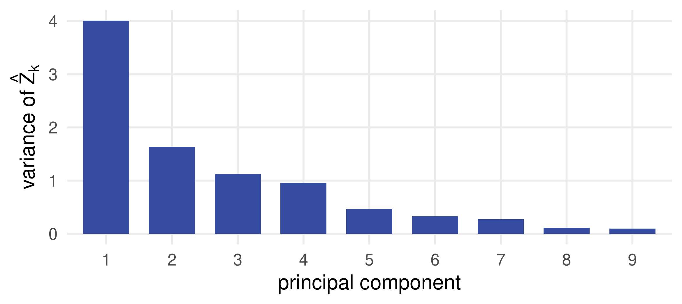 Bar chart of the variance of each of the nine principal components: 4.0, 1.6, 1.1, 1.0, 0.5, 0.3, 0.3, 0.1 and 0.1.