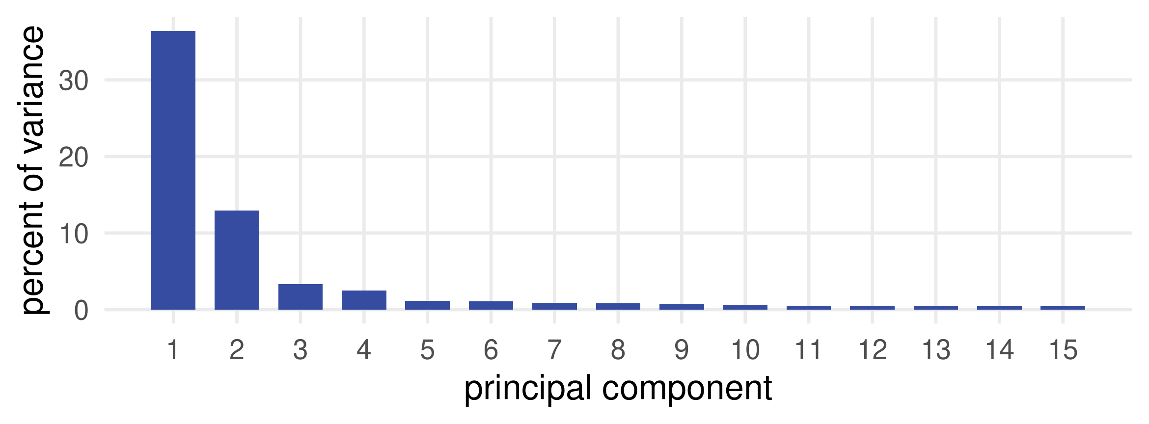 Bar chart of the variance share of the first fifteen components: 36 percent, then 13, then a long tail of components below 4 percent each.