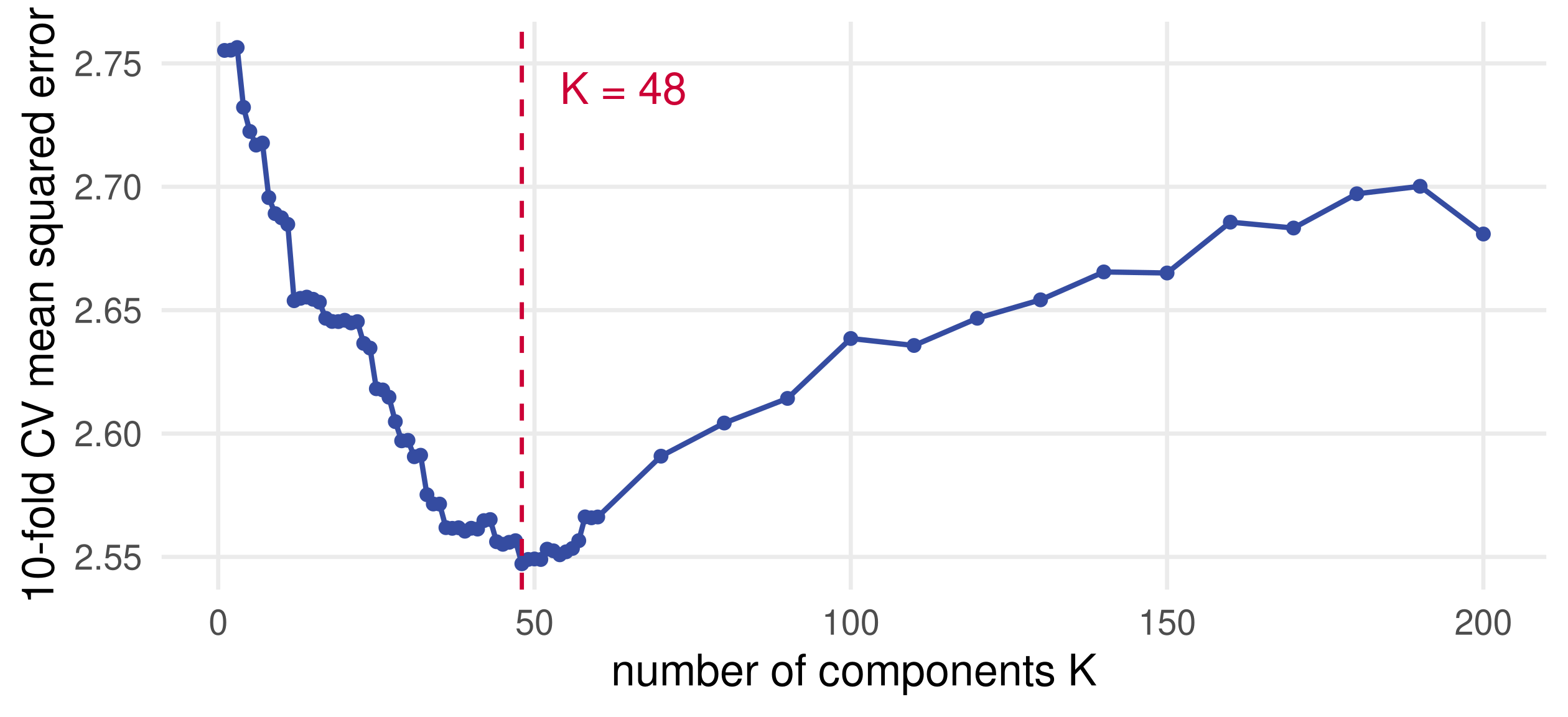 Cross-validated mean squared error against the number of components: it falls from 2.76 at one component to a minimum near 2.55 around 48 components, then rises slowly to about 2.7 by 200 components.