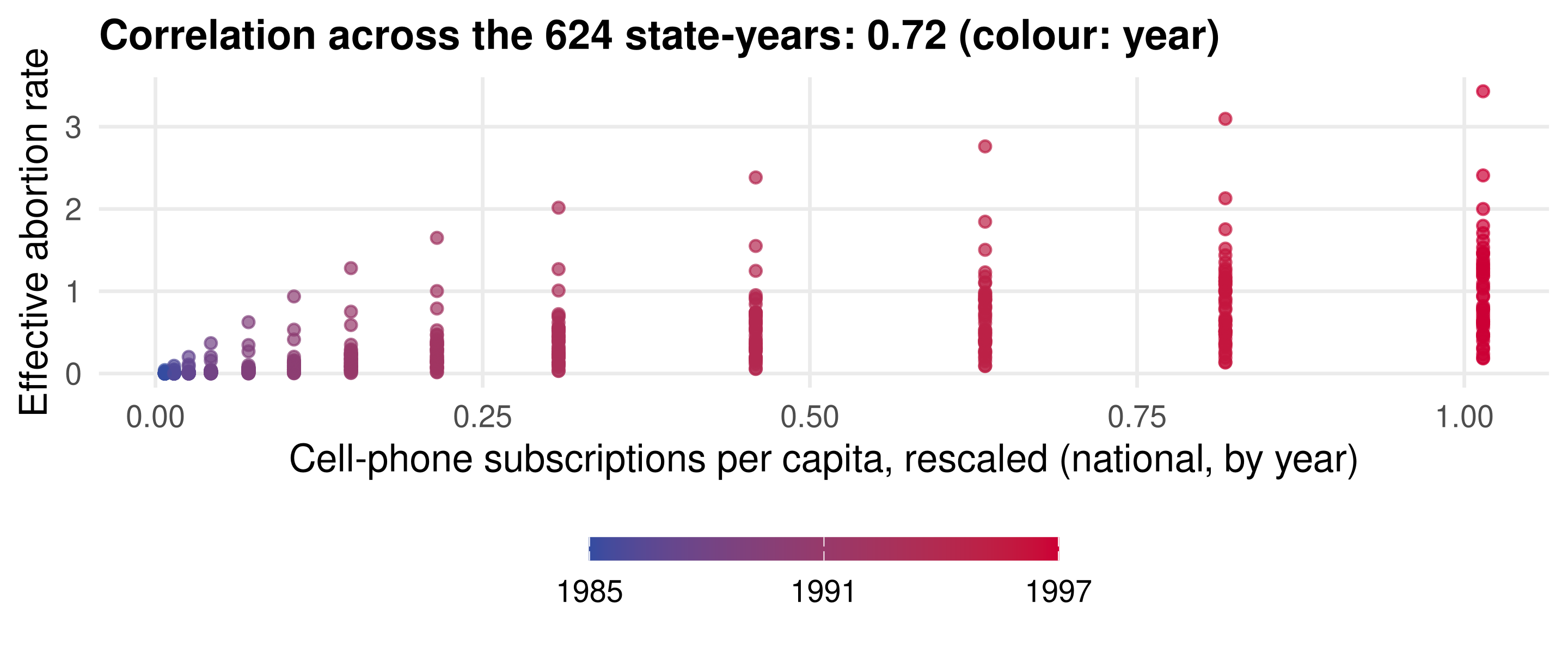 Scatter of the effective abortion rate against the rescaled cell-phone rate across 624 state-years, coloured by year from dark blue in 1985 to red in 1997. Points form a widening band rising from the origin; later years sit further up and to the right.
