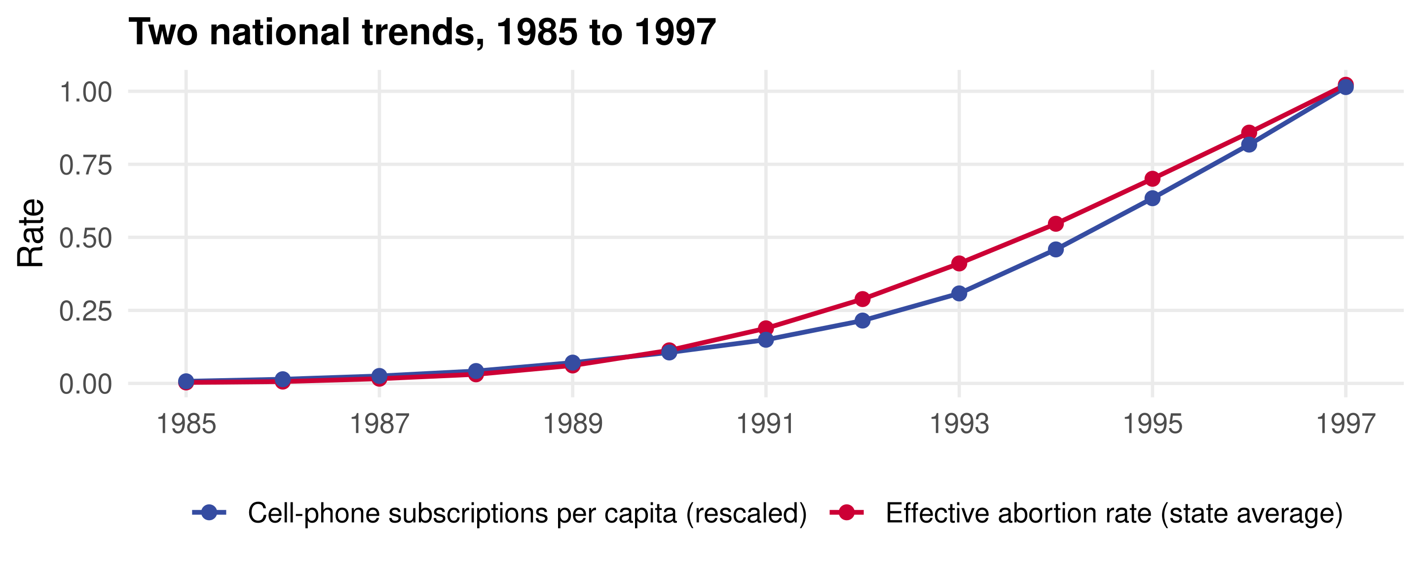 Two series from 1985 to 1997 rising together from near zero to about one: the effective lagged abortion rate in red and cell-phone subscriptions per capita in blue. Both curve upward like a parabola and are almost indistinguishable.