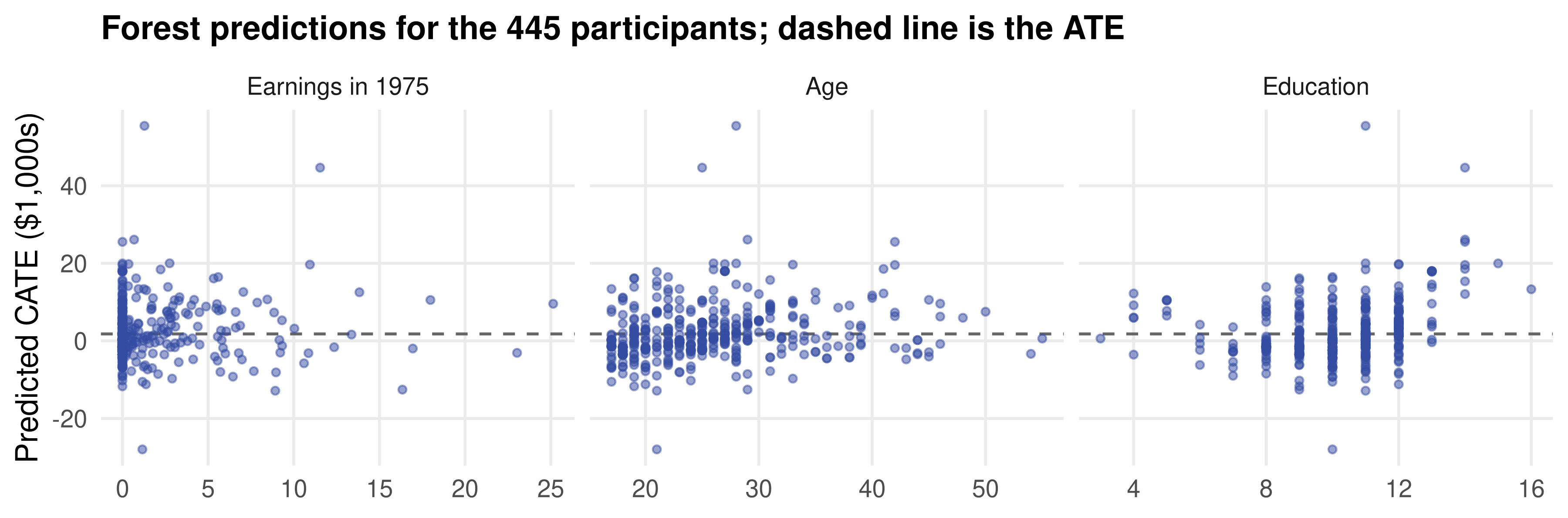 Three scatter panels of the forest's predicted CATE against 1975 earnings, age and education. Predictions range from about minus 28 to 55 thousand dollars with no clear pattern in any panel; most points sit between minus 10 and 10 and a horizontal dashed line marks the ATE of 1.8.