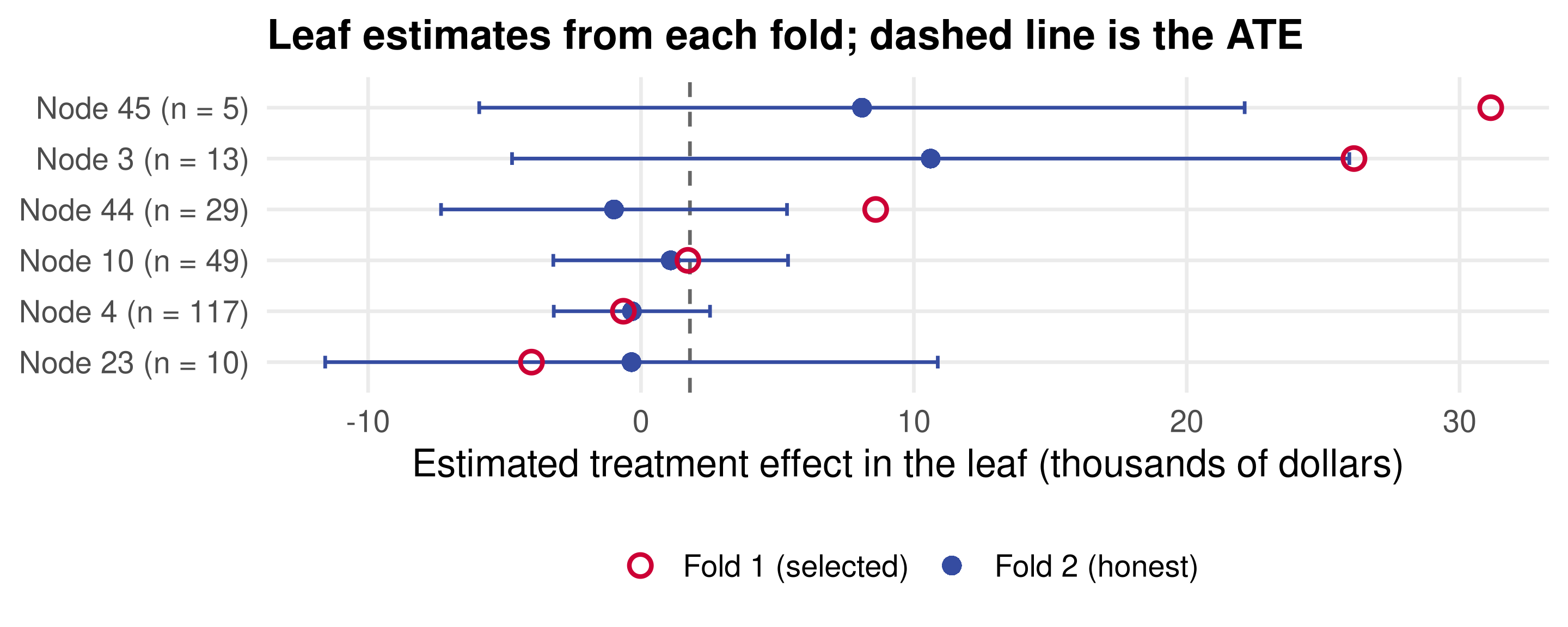 For six leaves, a hollow red point marks the fold-1 estimate and a blue point with a 95 percent interval marks the fold-2 estimate. Fold-1 estimates of 31 and 26 thousand dollars fall to 8 and 11 with intervals that include the ATE line at 1.8; the other four fold-2 estimates sit near zero.