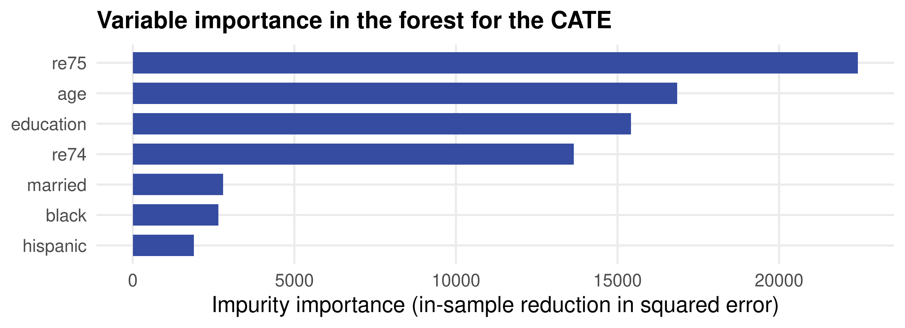 Horizontal bar chart of impurity importance: re75 highest, then age, education and re74, with married, black and hispanic far lower.
