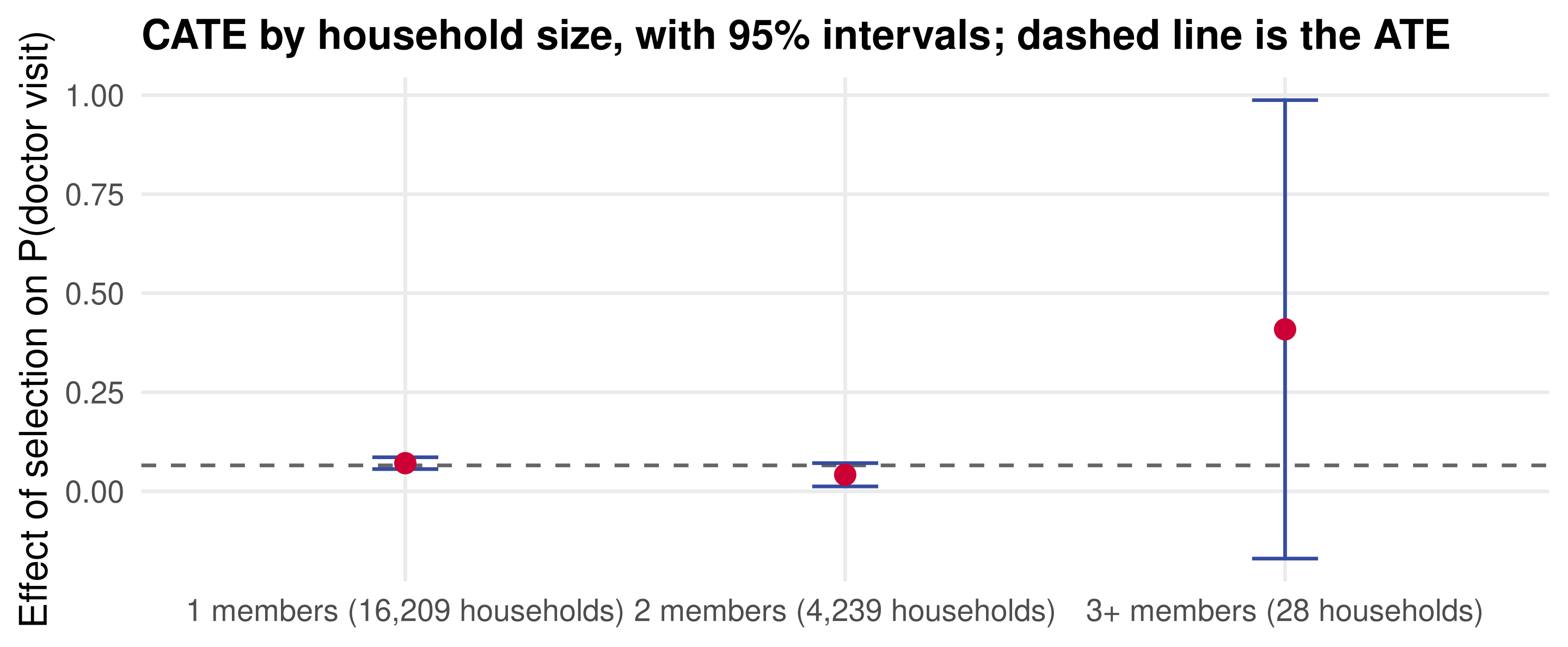 Three point estimates with 95 percent intervals: 0.07 for one-person households with a tight interval, 0.04 for two-person households with a slightly wider interval, and 0.41 for households of three or more with an interval from about minus 0.17 to 1.0. A dashed horizontal line marks the ATE of 0.066.