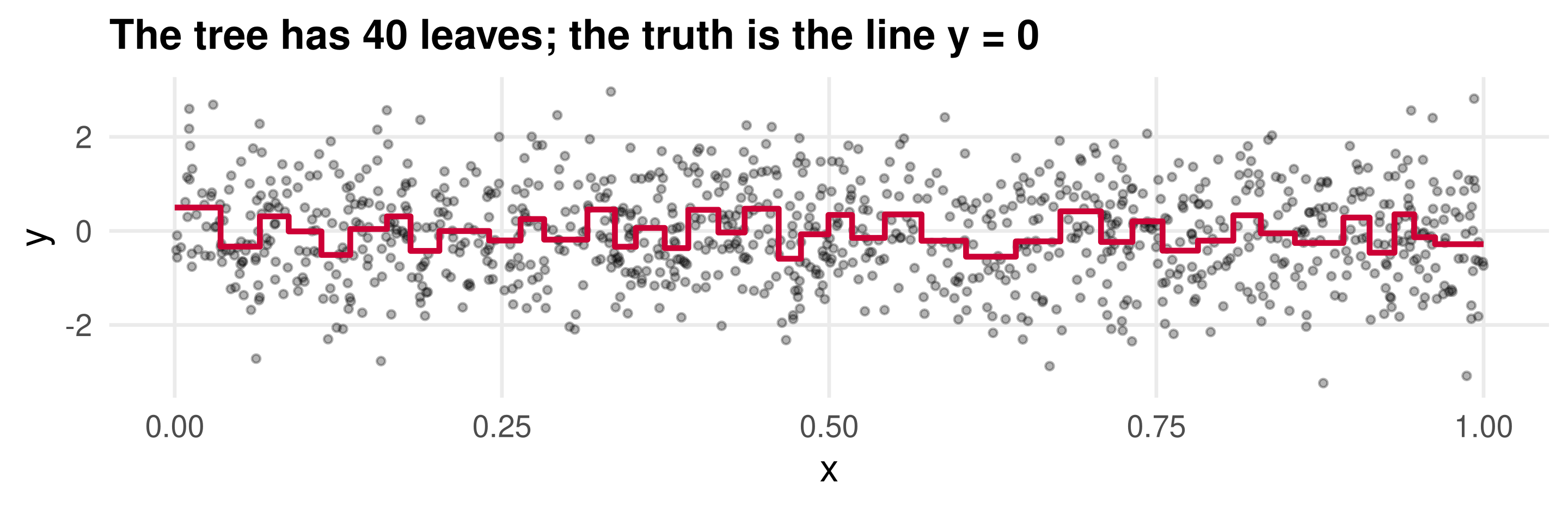 A thousand points of pure noise against a uniform covariate, with the tree's fitted step function in red wiggling between about minus 0.7 and 0.7 around the true value of zero.