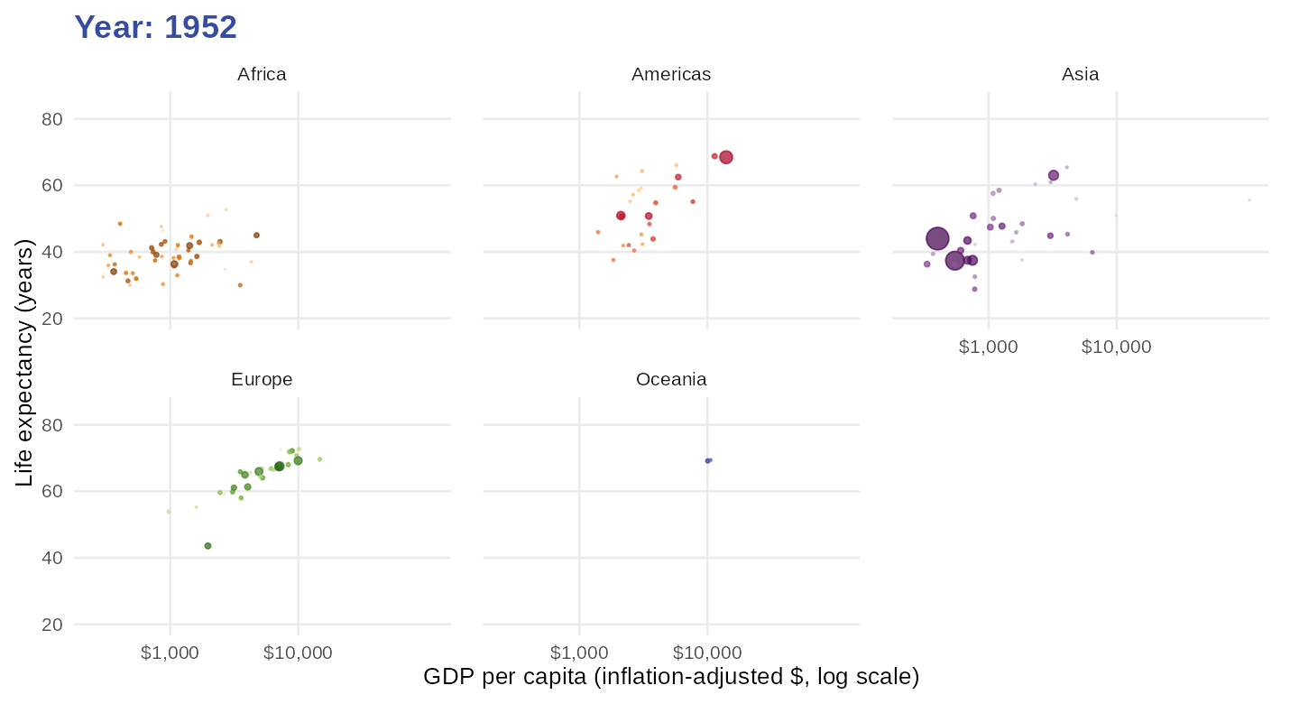 Animation of the same Gapminder data used in the notes, with one frame for each observed year from 1952 to 2007. Country bubbles show life expectancy and GDP per capita on fixed axes, faceted by continent. Bubble area represents population.