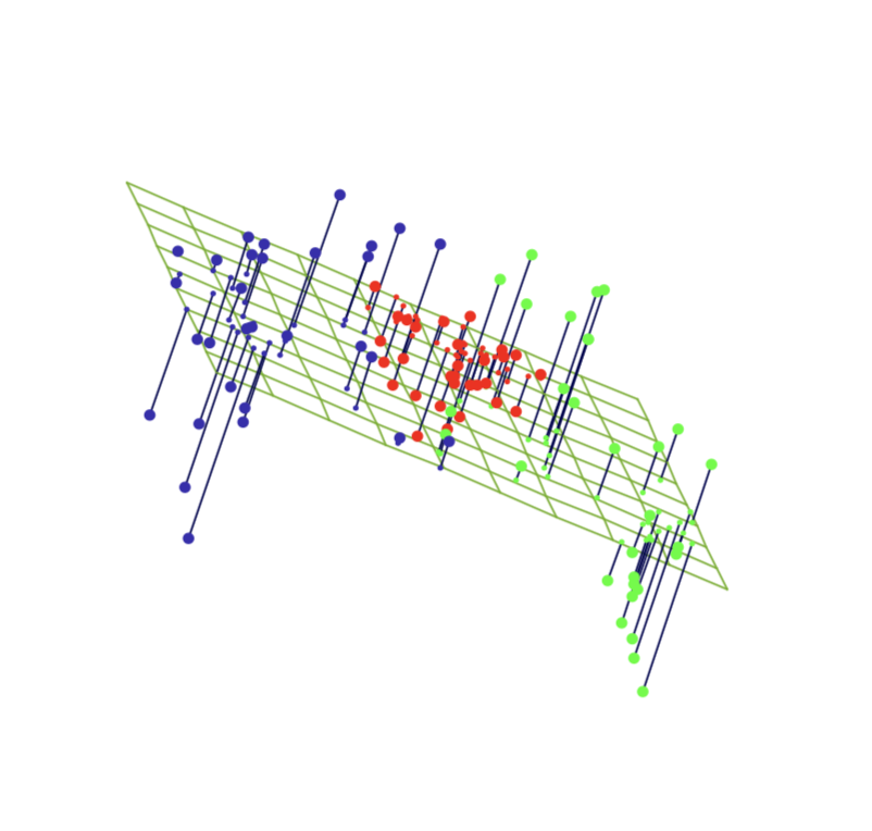 A three-dimensional cloud of coloured points with a green plane fitted through it; vertical segments connect each point to its projection on the plane.