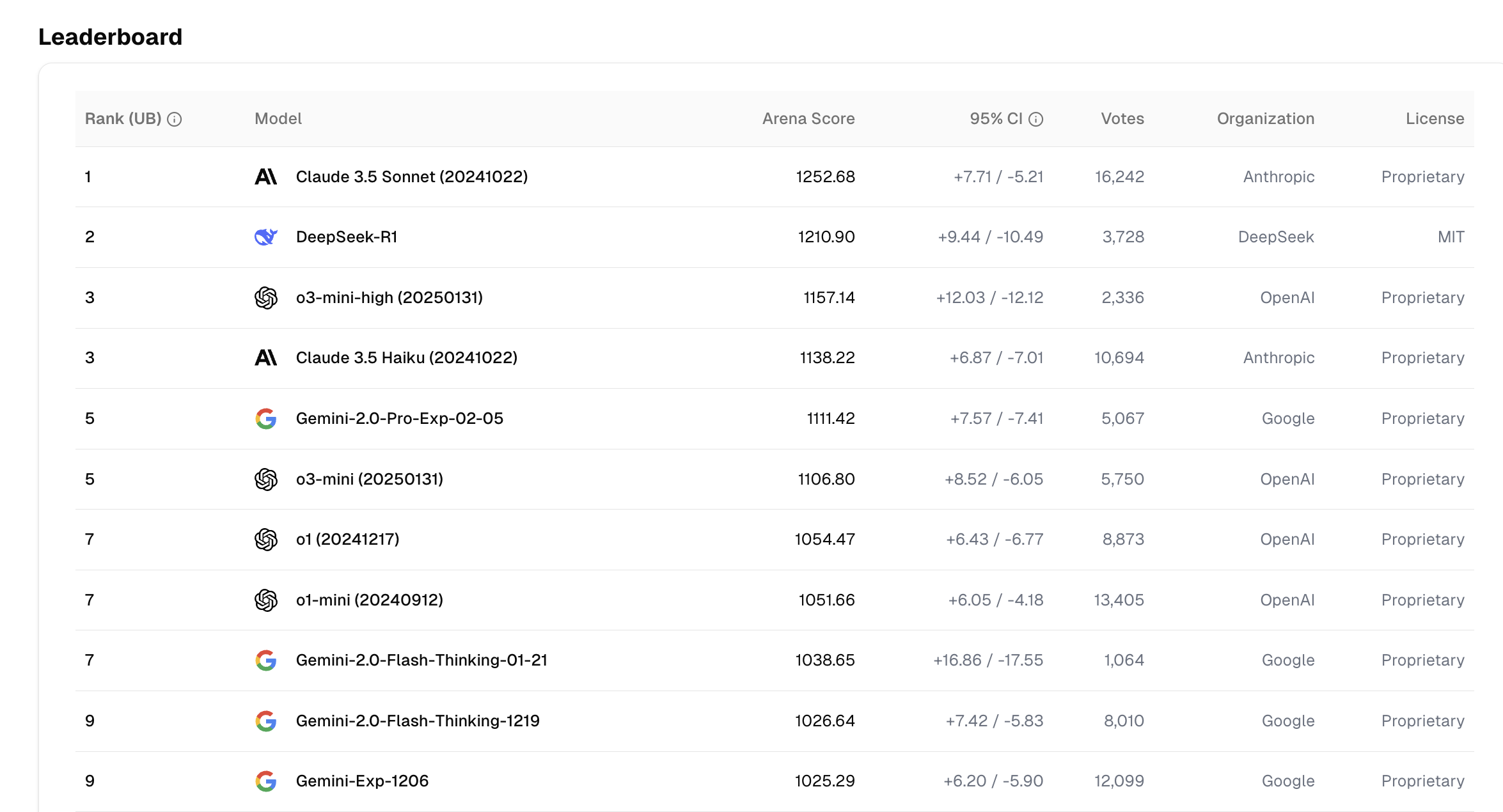 Snapshot of the Chatbot Arena leaderboard listing models with their scores, confidence intervals and vote counts.