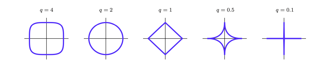 Constraint regions of the bridge penalty for q from 0.5 to 4: star shapes for q below one, a diamond at one, rounded shapes between one and two, a circle at two and rounded squares above.