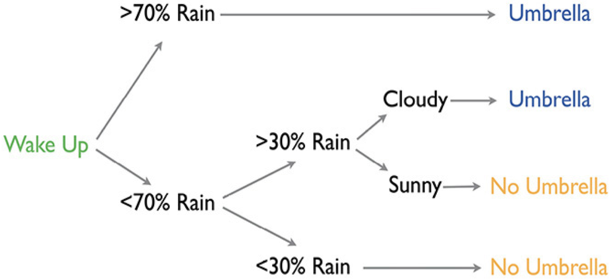A decision tree starting at Wake Up: if more than 70 percent chance of rain, umbrella; otherwise if more than 30 percent, umbrella if cloudy and no umbrella if sunny; if less than 30 percent, no umbrella.