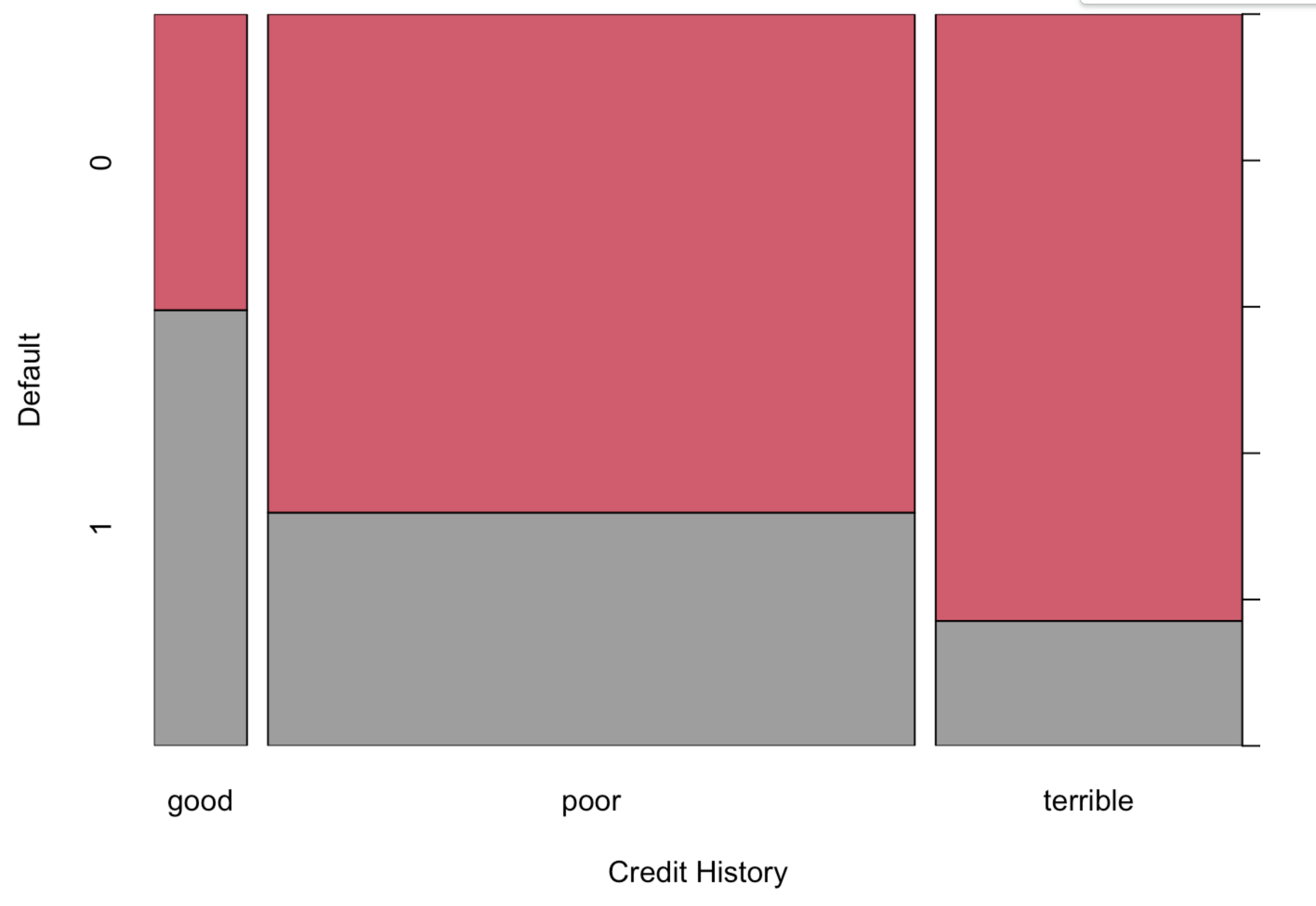 Mosaic plot of default against credit history from lecture 9: the default share is highest among borrowers with a good history and lowest among those with a terrible one.