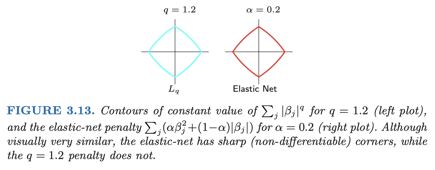 Contours of the elastic net penalty with alpha equal to 0.2 beside the l-q ball with q equal to 1.2: both are between a diamond and a circle, but the elastic net keeps sharp corners on the axes and the l-q ball does not.