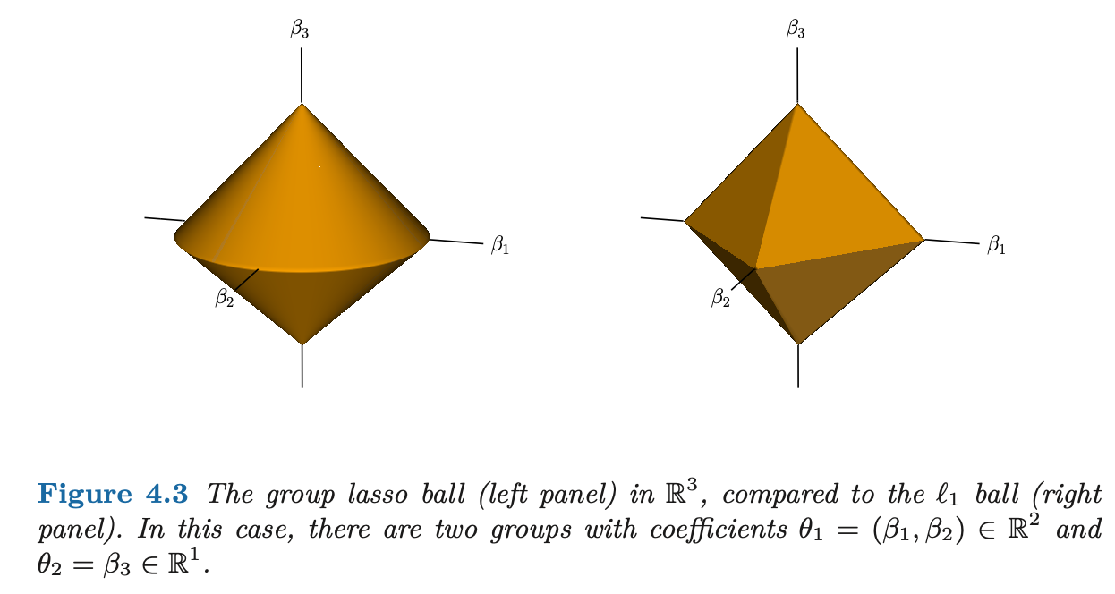 Constraint regions of the group lasso penalty in three dimensions with two groups: a shape that is round within a group, like ridge, and has sharp edges between groups, like the lasso.