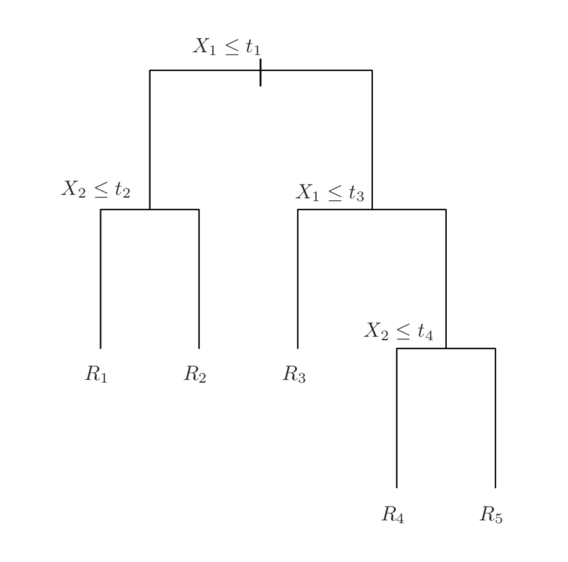 A tree whose root tests X1 at most t1; the left child tests X2 at most t2 and leads to leaves R1 and R2; the right child tests X1 at most t3, leading to R3 or to a further test X2 at most t4 with leaves R4 and R5.