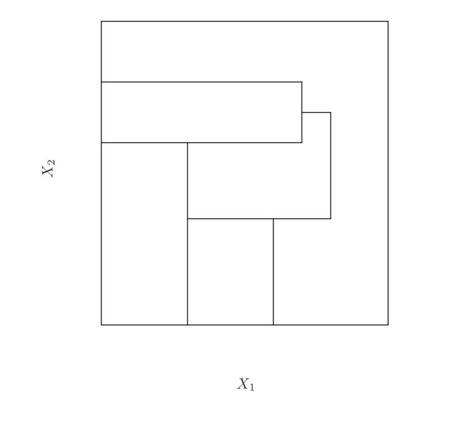 A partition of the square into five regions that cannot be produced by successive binary splits: an L-shaped region wraps around an inner rectangle.