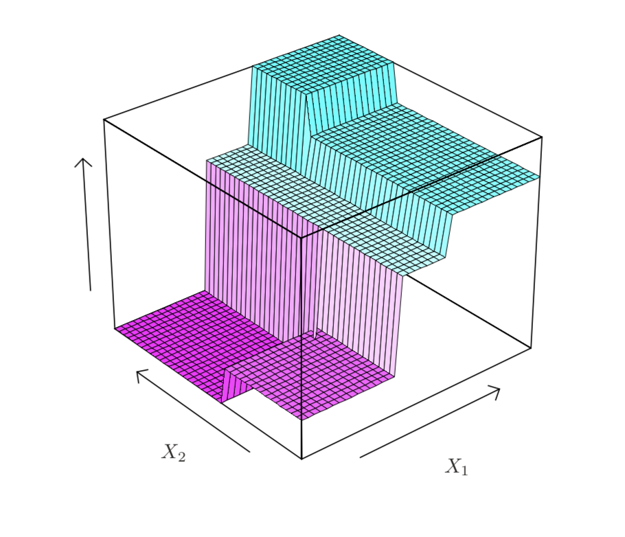 A three-dimensional surface over the X1, X2 square that is constant on each of the five rectangles, with vertical jumps at the boundaries.