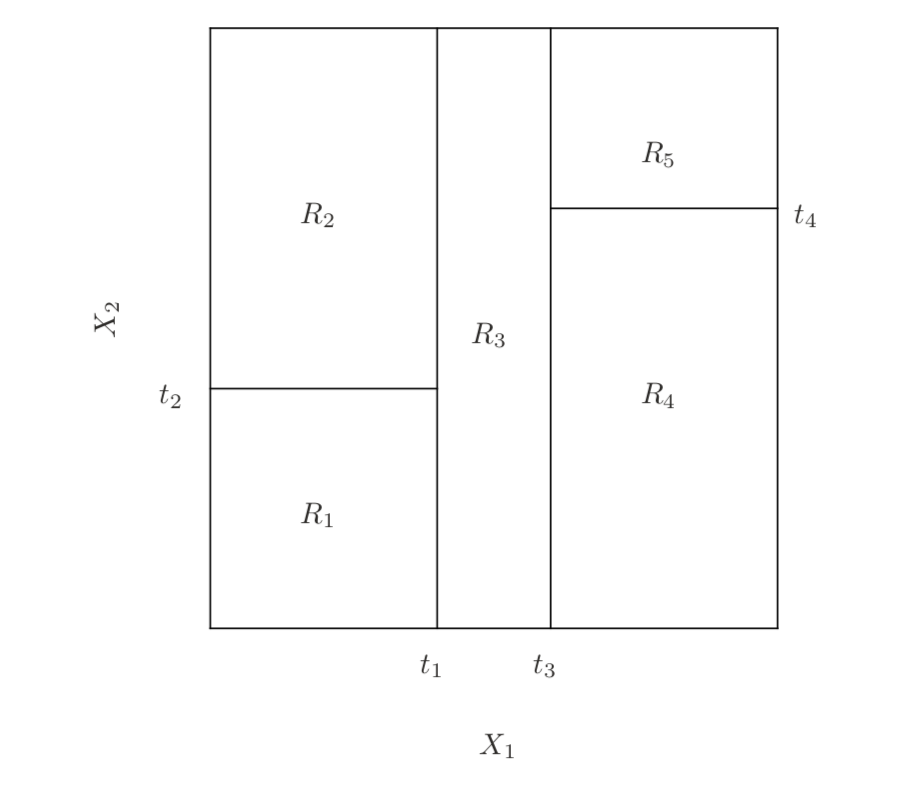 The unit square partitioned by the tree: a vertical line at t1 and a horizontal line at t2 on its left; a vertical line at t3 and a horizontal line at t4 on the far right; five rectangles R1 to R5.
