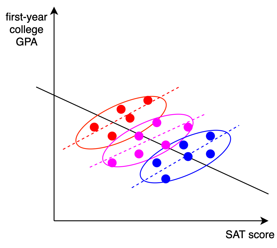 Stylized scatterplot of first-year college GPA against SAT score. Three coloured clusters of students, one per college, each slope upward, while the black line fitted to all students slopes downward.